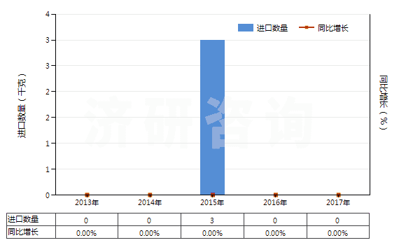 2013-2017年中國橡膠的廢碎料、下腳料及其粉、粒(HS40040000)進(jìn)口量及增速統(tǒng)計
